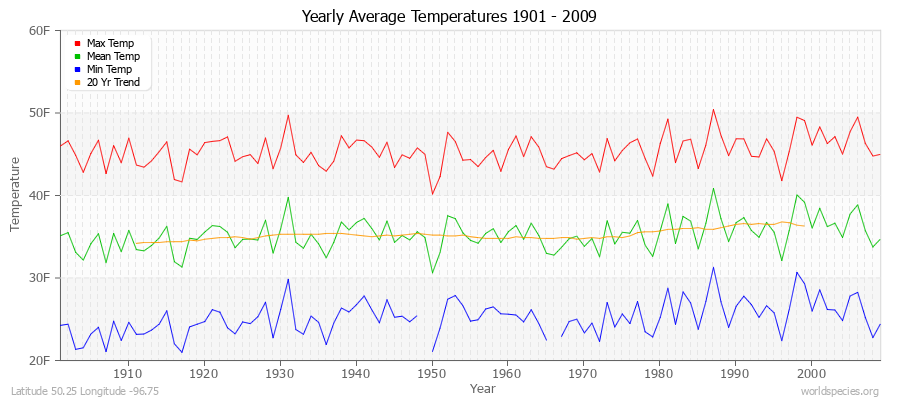 Yearly Average Temperatures 2010 - 2009 (English) Latitude 50.25 Longitude -96.75