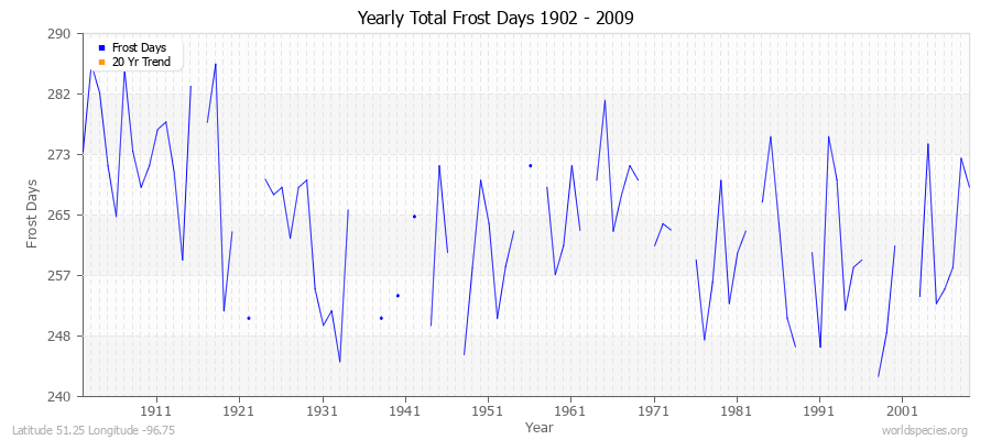 Yearly Total Frost Days 1902 - 2009 Latitude 51.25 Longitude -96.75