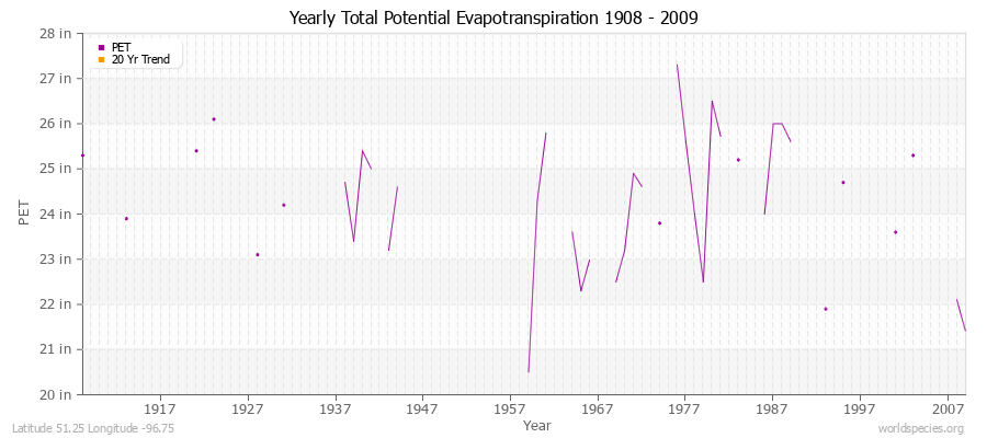 Yearly Total Potential Evapotranspiration 1908 - 2009 (English) Latitude 51.25 Longitude -96.75