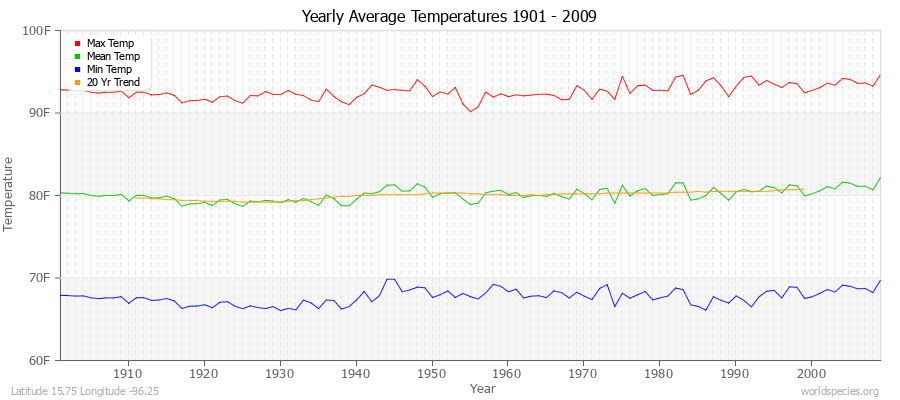 Yearly Average Temperatures 2010 - 2009 (English) Latitude 15.75 Longitude -96.25