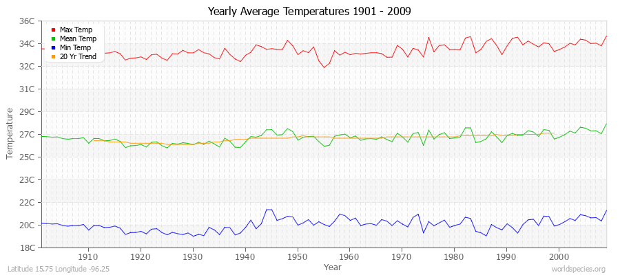 Yearly Average Temperatures 2010 - 2009 (Metric) Latitude 15.75 Longitude -96.25