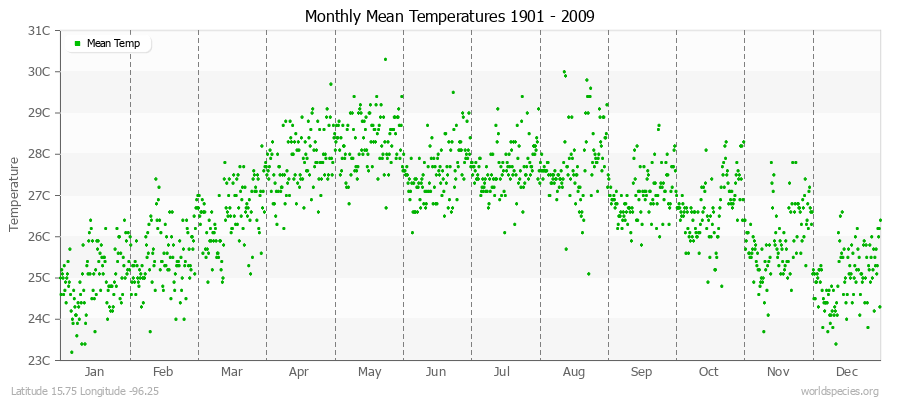 Monthly Mean Temperatures 1901 - 2009 (Metric) Latitude 15.75 Longitude -96.25