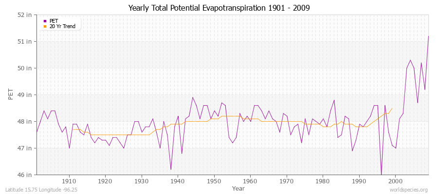 Yearly Total Potential Evapotranspiration 1901 - 2009 (English) Latitude 15.75 Longitude -96.25