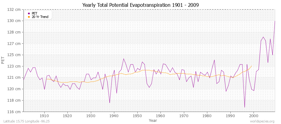 Yearly Total Potential Evapotranspiration 1901 - 2009 (Metric) Latitude 15.75 Longitude -96.25