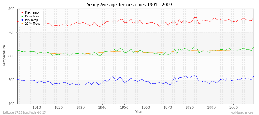Yearly Average Temperatures 2010 - 2009 (English) Latitude 17.25 Longitude -96.25