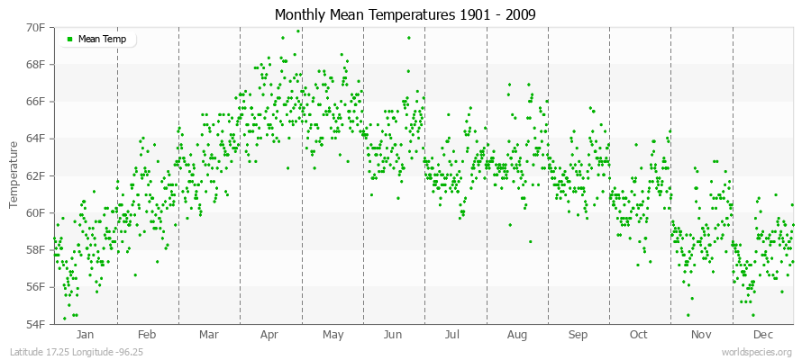 Monthly Mean Temperatures 1901 - 2009 (English) Latitude 17.25 Longitude -96.25
