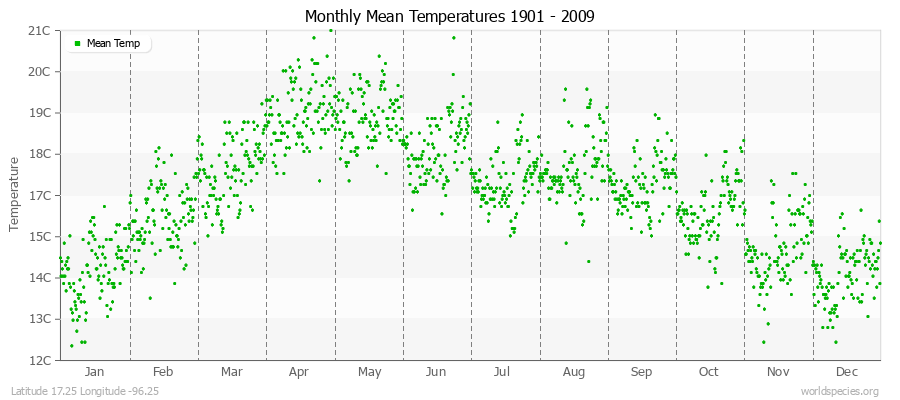 Monthly Mean Temperatures 1901 - 2009 (Metric) Latitude 17.25 Longitude -96.25