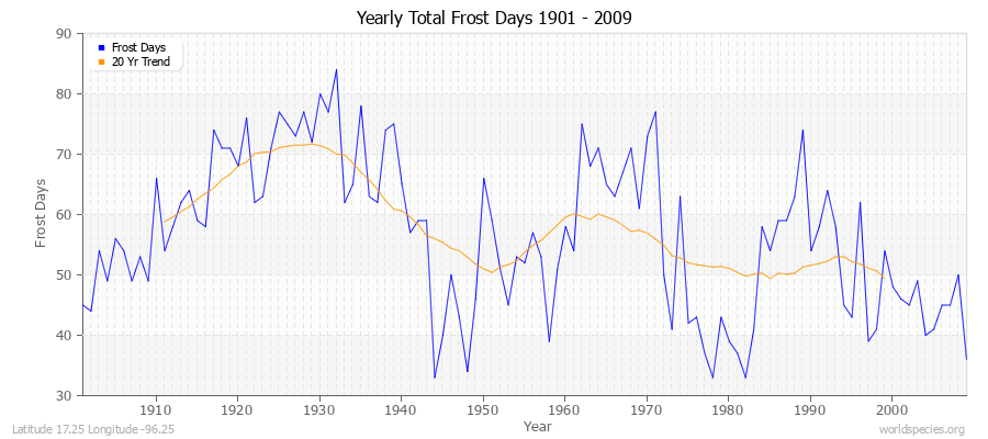 Yearly Total Frost Days 1901 - 2009 Latitude 17.25 Longitude -96.25