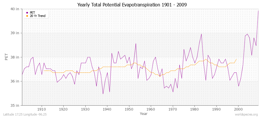 Yearly Total Potential Evapotranspiration 1901 - 2009 (English) Latitude 17.25 Longitude -96.25