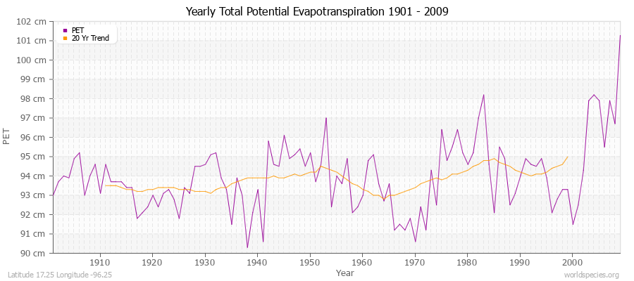Yearly Total Potential Evapotranspiration 1901 - 2009 (Metric) Latitude 17.25 Longitude -96.25