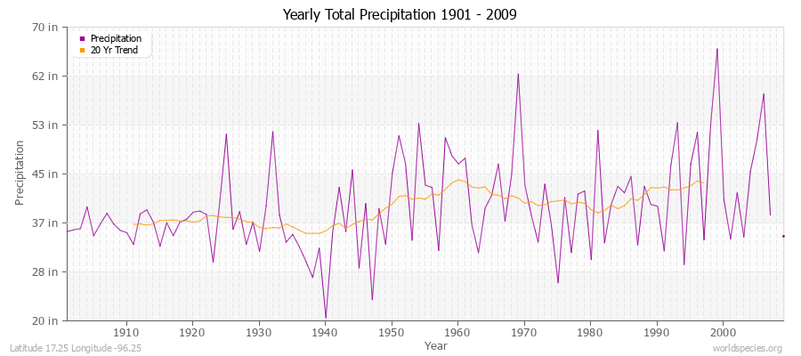 Yearly Total Precipitation 1901 - 2009 (English) Latitude 17.25 Longitude -96.25