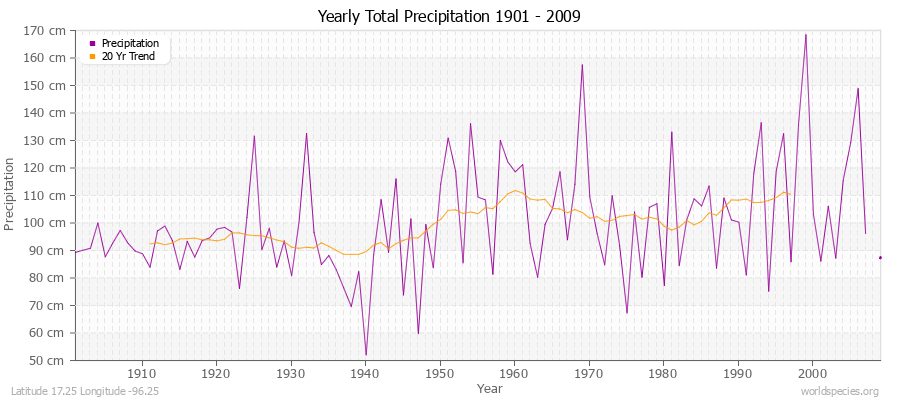 Yearly Total Precipitation 1901 - 2009 (Metric) Latitude 17.25 Longitude -96.25