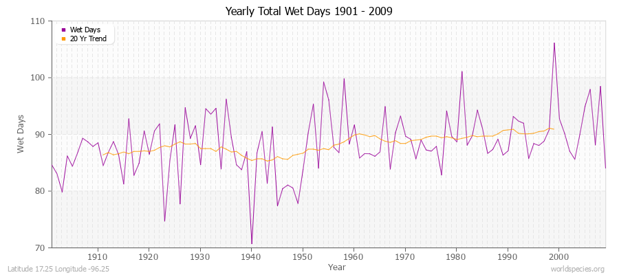 Yearly Total Wet Days 1901 - 2009 Latitude 17.25 Longitude -96.25