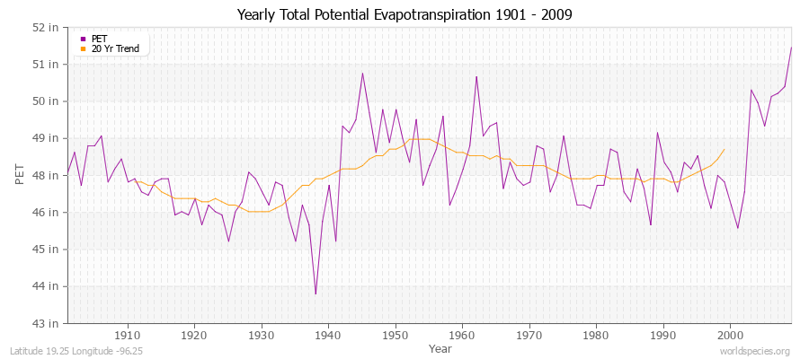 Yearly Total Potential Evapotranspiration 1901 - 2009 (English) Latitude 19.25 Longitude -96.25