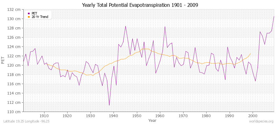 Yearly Total Potential Evapotranspiration 1901 - 2009 (Metric) Latitude 19.25 Longitude -96.25