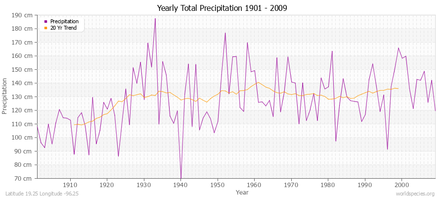 Yearly Total Precipitation 1901 - 2009 (Metric) Latitude 19.25 Longitude -96.25