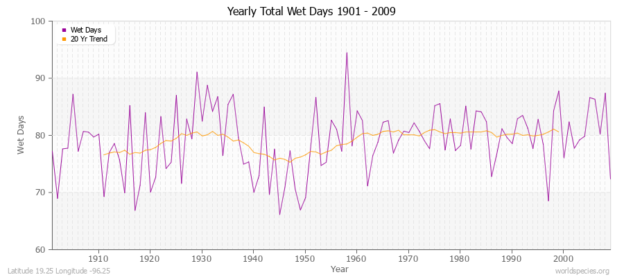 Yearly Total Wet Days 1901 - 2009 Latitude 19.25 Longitude -96.25