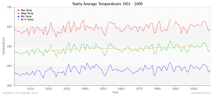 Yearly Average Temperatures 2010 - 2009 (English) Latitude 41.75 Longitude -96.25