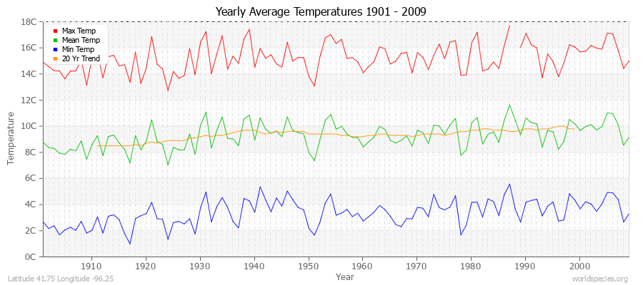 Yearly Average Temperatures 2010 - 2009 (Metric) Latitude 41.75 Longitude -96.25