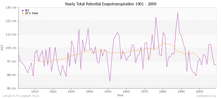 Yearly Total Potential Evapotranspiration 1901 - 2009 (Metric) Latitude 41.75 Longitude -96.25