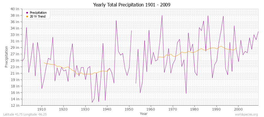 Yearly Total Precipitation 1901 - 2009 (English) Latitude 41.75 Longitude -96.25