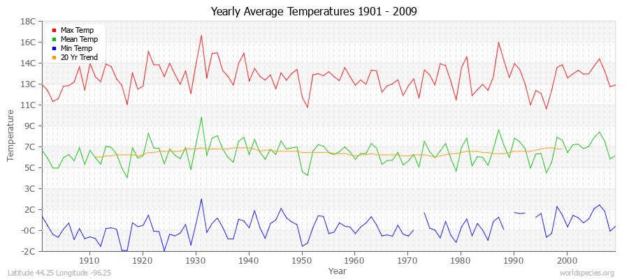 Yearly Average Temperatures 2010 - 2009 (Metric) Latitude 44.25 Longitude -96.25