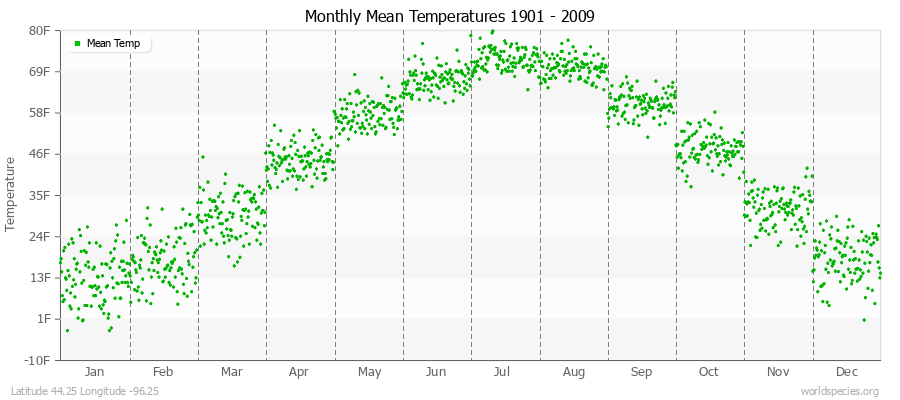 Monthly Mean Temperatures 1901 - 2009 (English) Latitude 44.25 Longitude -96.25