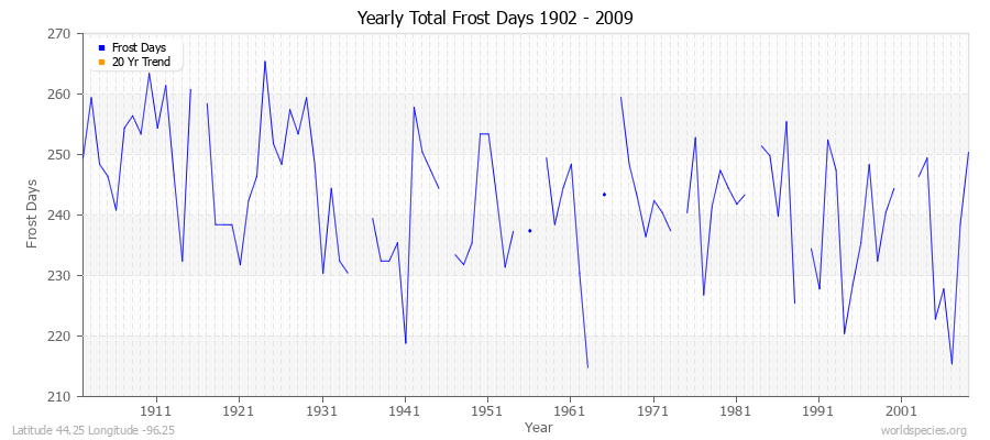 Yearly Total Frost Days 1902 - 2009 Latitude 44.25 Longitude -96.25