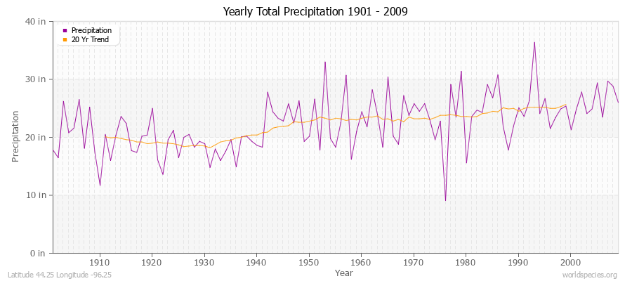 Yearly Total Precipitation 1901 - 2009 (English) Latitude 44.25 Longitude -96.25