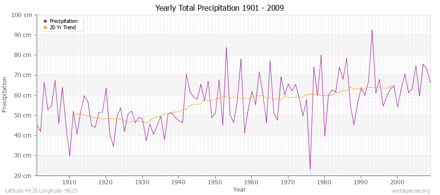 Yearly Total Precipitation 1901 - 2009 (Metric) Latitude 44.25 Longitude -96.25