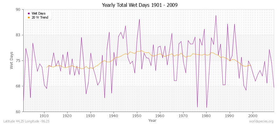 Yearly Total Wet Days 1901 - 2009 Latitude 44.25 Longitude -96.25