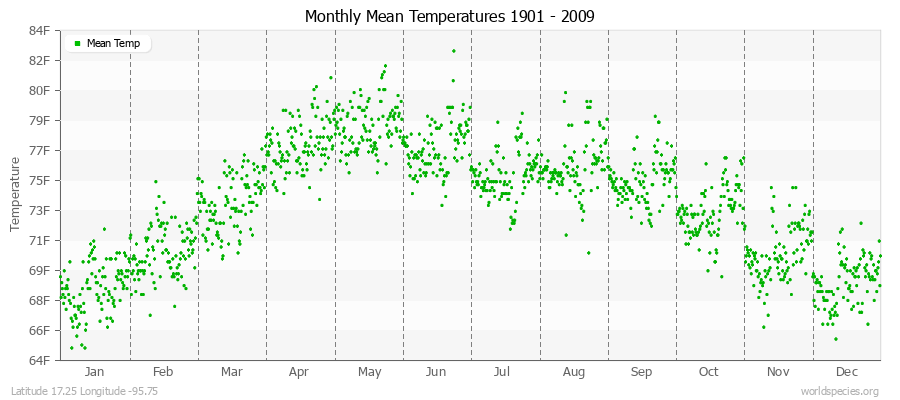 Monthly Mean Temperatures 1901 - 2009 (English) Latitude 17.25 Longitude -95.75