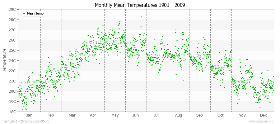 Monthly Mean Temperatures 1901 - 2009 (Metric) Latitude 17.25 Longitude -95.75