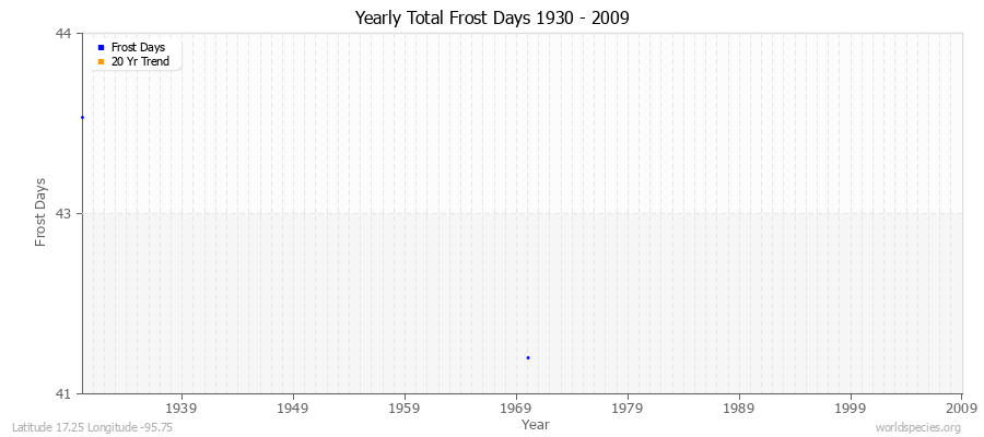Yearly Total Frost Days 1930 - 2009 Latitude 17.25 Longitude -95.75