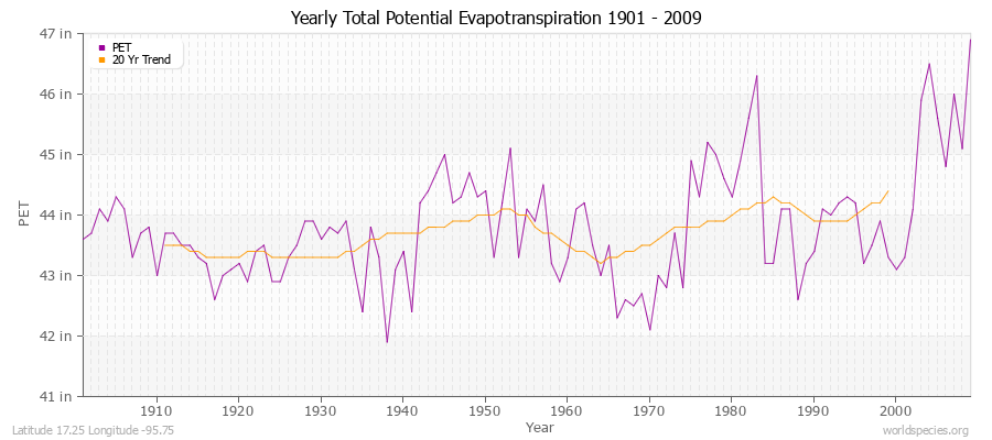 Yearly Total Potential Evapotranspiration 1901 - 2009 (English) Latitude 17.25 Longitude -95.75
