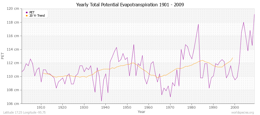 Yearly Total Potential Evapotranspiration 1901 - 2009 (Metric) Latitude 17.25 Longitude -95.75