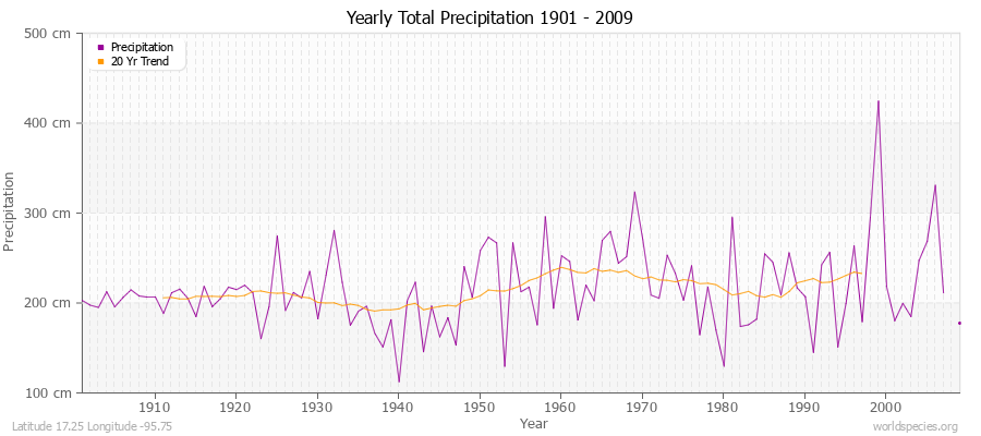 Yearly Total Precipitation 1901 - 2009 (Metric) Latitude 17.25 Longitude -95.75