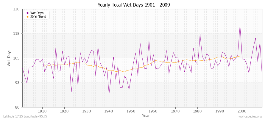 Yearly Total Wet Days 1901 - 2009 Latitude 17.25 Longitude -95.75