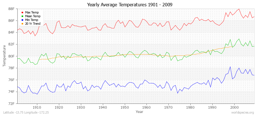 Yearly Average Temperatures 2010 - 2009 (English) Latitude -13.75 Longitude -172.25