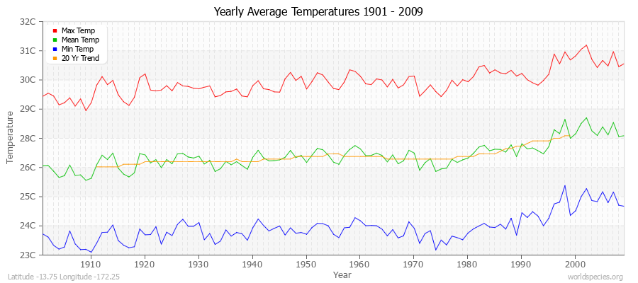 Yearly Average Temperatures 2010 - 2009 (Metric) Latitude -13.75 Longitude -172.25