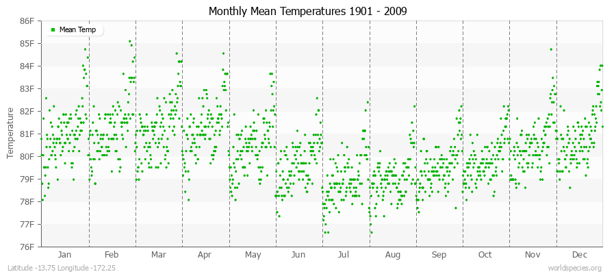 Monthly Mean Temperatures 1901 - 2009 (English) Latitude -13.75 Longitude -172.25