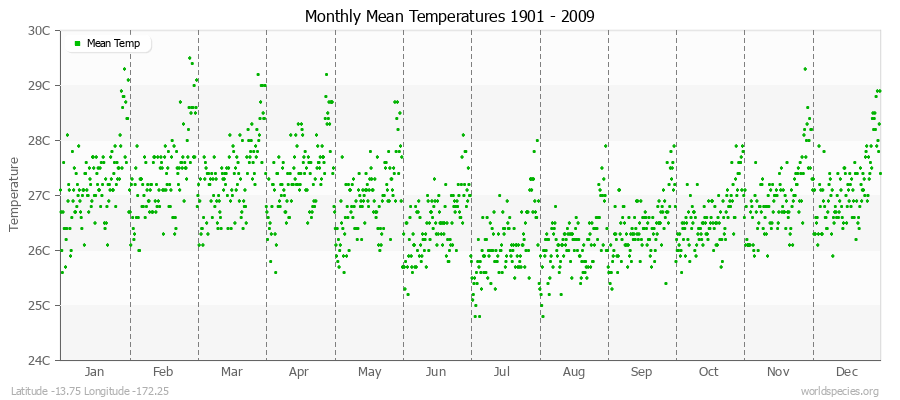 Monthly Mean Temperatures 1901 - 2009 (Metric) Latitude -13.75 Longitude -172.25