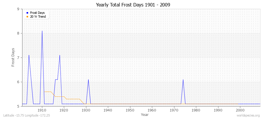 Yearly Total Frost Days 1901 - 2009 Latitude -13.75 Longitude -172.25