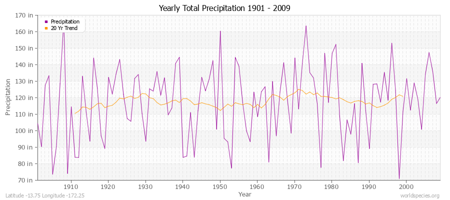 Yearly Total Precipitation 1901 - 2009 (English) Latitude -13.75 Longitude -172.25