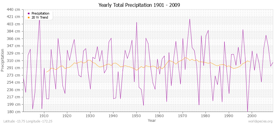 Yearly Total Precipitation 1901 - 2009 (Metric) Latitude -13.75 Longitude -172.25