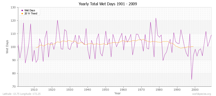 Yearly Total Wet Days 1901 - 2009 Latitude -13.75 Longitude -172.25