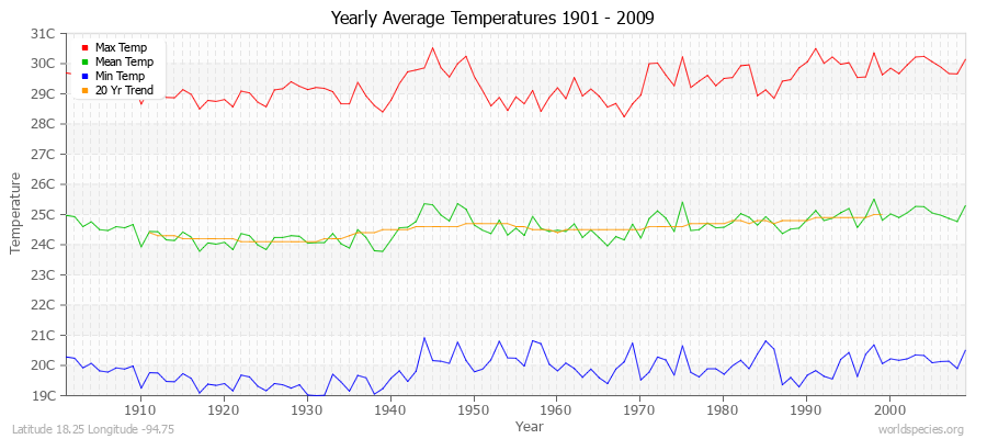 Yearly Average Temperatures 2010 - 2009 (Metric) Latitude 18.25 Longitude -94.75