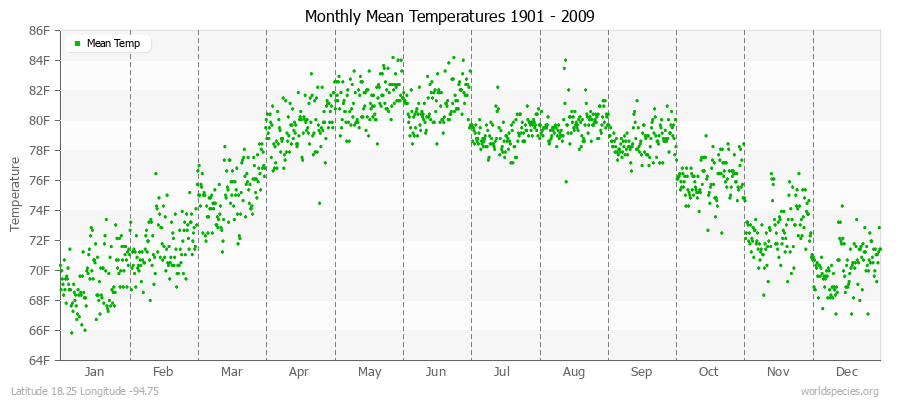 Monthly Mean Temperatures 1901 - 2009 (English) Latitude 18.25 Longitude -94.75