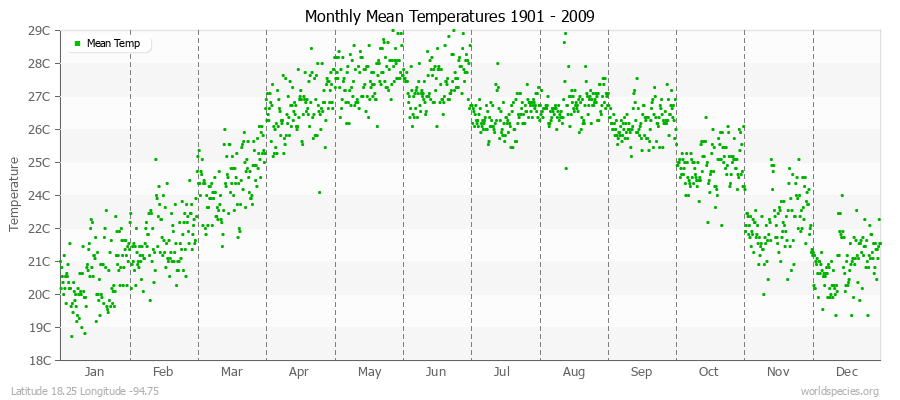 Monthly Mean Temperatures 1901 - 2009 (Metric) Latitude 18.25 Longitude -94.75