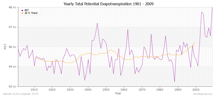 Yearly Total Potential Evapotranspiration 1901 - 2009 (English) Latitude 18.25 Longitude -94.75